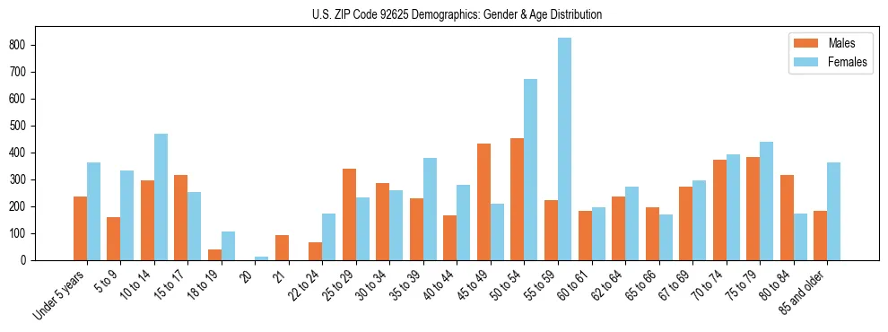 Bar chart showing the population distribution of US ZIP Code 92625 by age group and gender, based on 2023 ACS data.