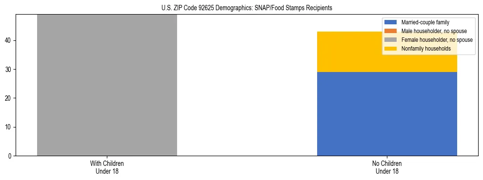 Stacked bar chart showing SNAP/Food Stamps recipient household composition by presence of children under 18 in US ZIP Code 92625, based on 2023 ACS data.