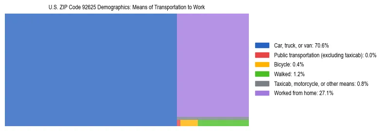 Treemap showing means of transportation to work distribution in US ZIP Code 92625.