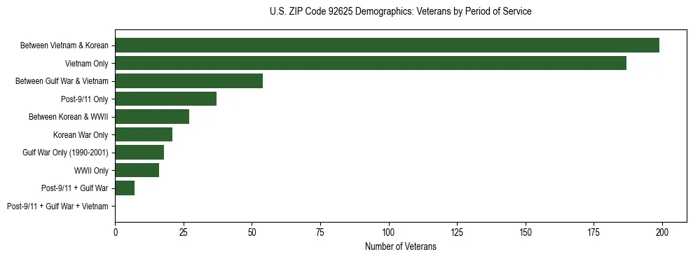 Horizontal bar chart showing veteran distribution by period of military service in US ZIP Code 92625, based on 2023 ACS data.