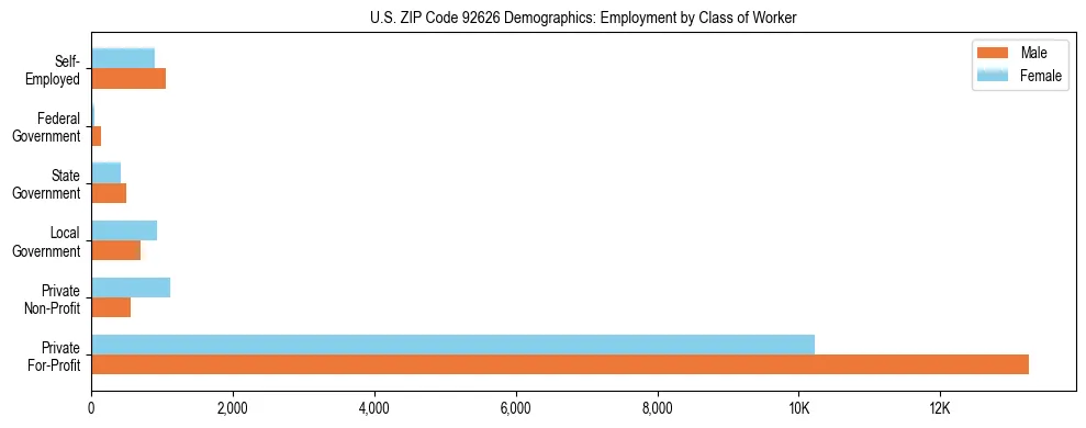 Horizontal bar chart showing employment distribution by class of worker and gender in US ZIP Code 92626, based on 2023 ACS data.
