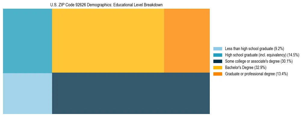 Treemap chart illustrating the educational attainment breakdown for population 25 years and over in US ZIP Code 92626.