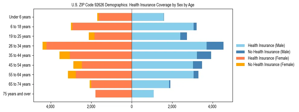 Pyramid chart showing health insurance coverage by age and sex in US ZIP Code 92626.