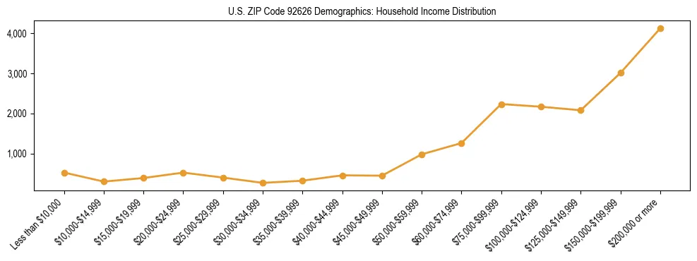 Horizontal bar chart showing household income distribution in US ZIP Code 92626.