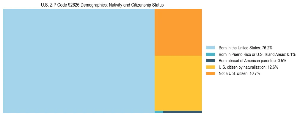 Treemap showing the population distribution by nativity and citizenship status in US ZIP Code 92626 based on U.S. Census data.