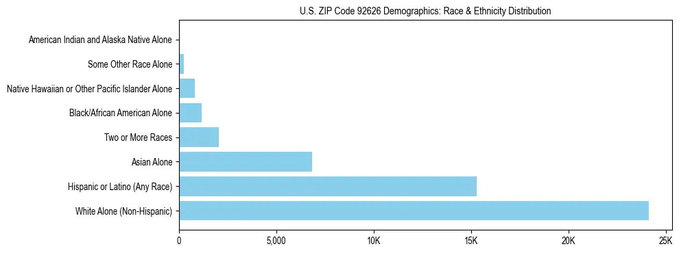 Race and Ethnicity Distribution Chart for US ZIP Code 92626