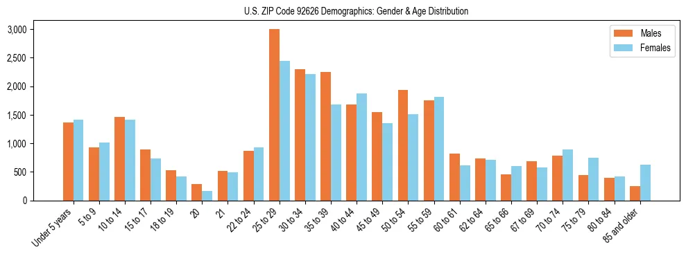 Bar chart showing the population distribution of US ZIP Code 92626 by age group and gender, based on 2023 ACS data.