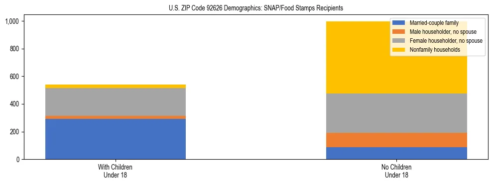 Stacked bar chart showing SNAP/Food Stamps recipient household composition by presence of children under 18 in US ZIP Code 92626, based on 2023 ACS data.