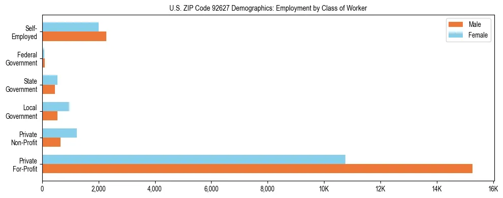 Horizontal bar chart showing employment distribution by class of worker and gender in US ZIP Code 92627, based on 2023 ACS data.