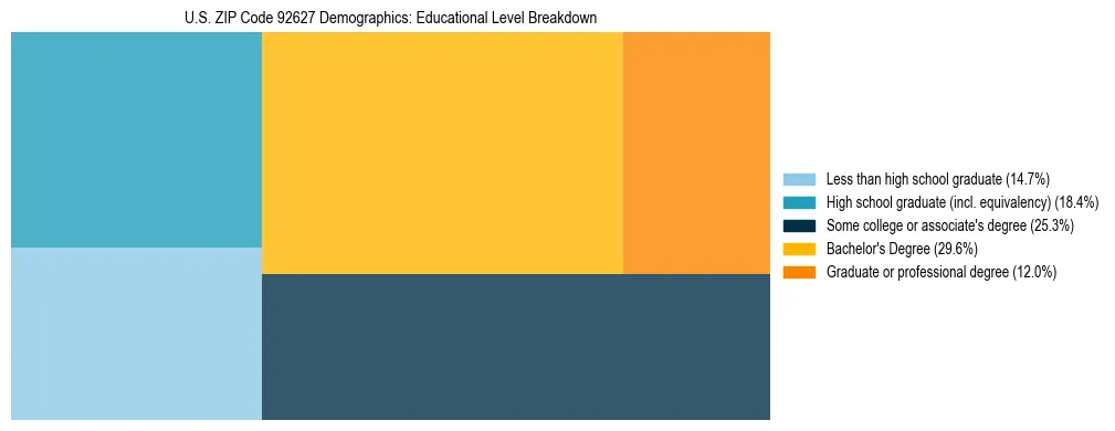 Treemap chart illustrating the educational attainment breakdown for population 25 years and over in US ZIP Code 92627.
