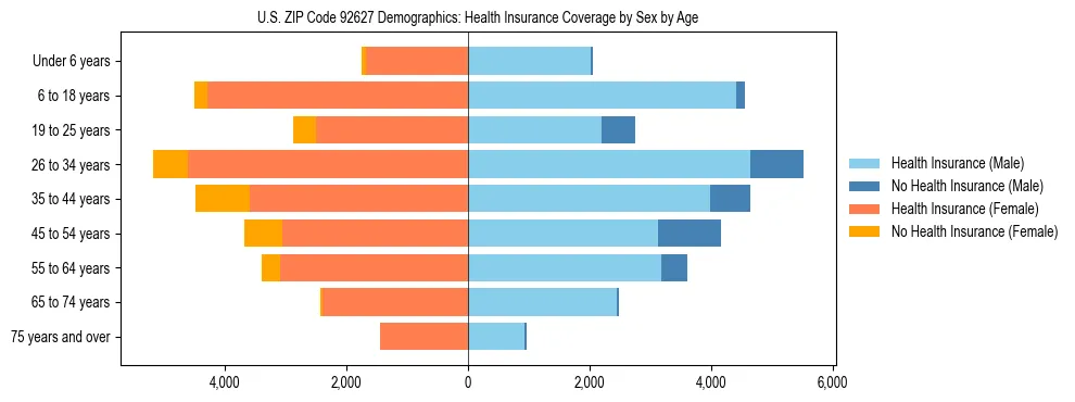 Pyramid chart showing health insurance coverage by age and sex in US ZIP Code 92627.