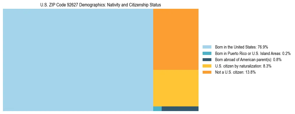 Treemap showing the population distribution by nativity and citizenship status in US ZIP Code 92627 based on U.S. Census data.