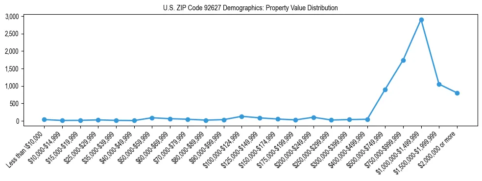 Line chart showing the distribution of property values for owner-occupied housing units in US ZIP Code 92627.