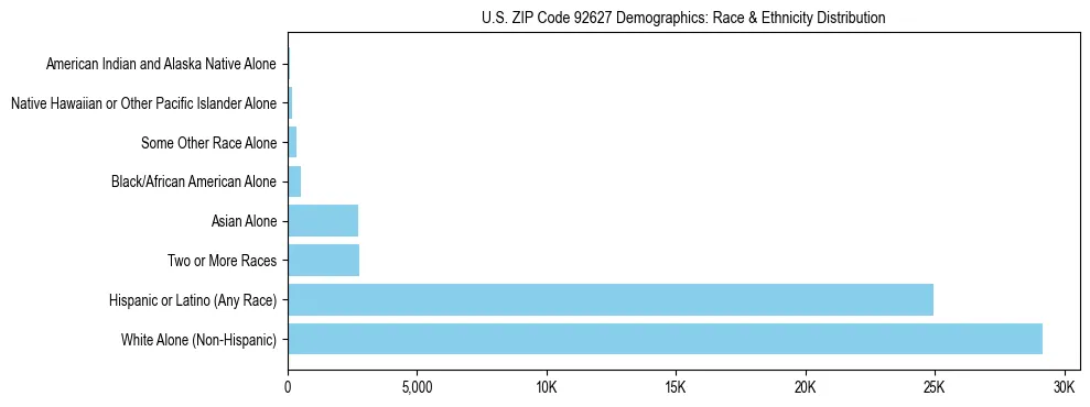 Race and Ethnicity Distribution Chart for US ZIP Code 92627