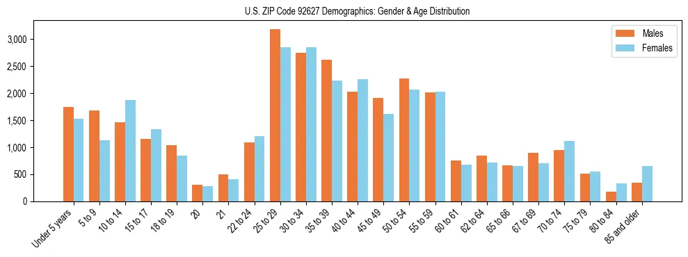 Bar chart showing the population distribution of US ZIP Code 92627 by age group and gender, based on 2023 ACS data.