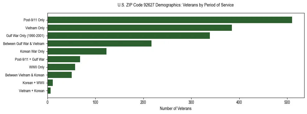 Horizontal bar chart showing veteran distribution by period of military service in US ZIP Code 92627, based on 2023 ACS data.
