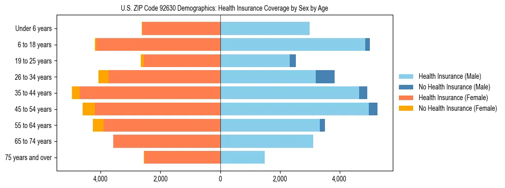 Pyramid chart showing health insurance coverage by age and sex in US ZIP Code 92630.