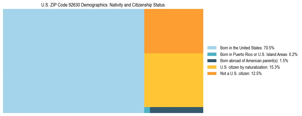Treemap showing the population distribution by nativity and citizenship status in US ZIP Code 92630 based on U.S. Census data.
