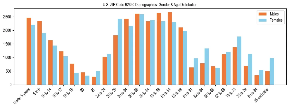 Bar chart showing the population distribution of US ZIP Code 92630 by age group and gender, based on 2023 ACS data.