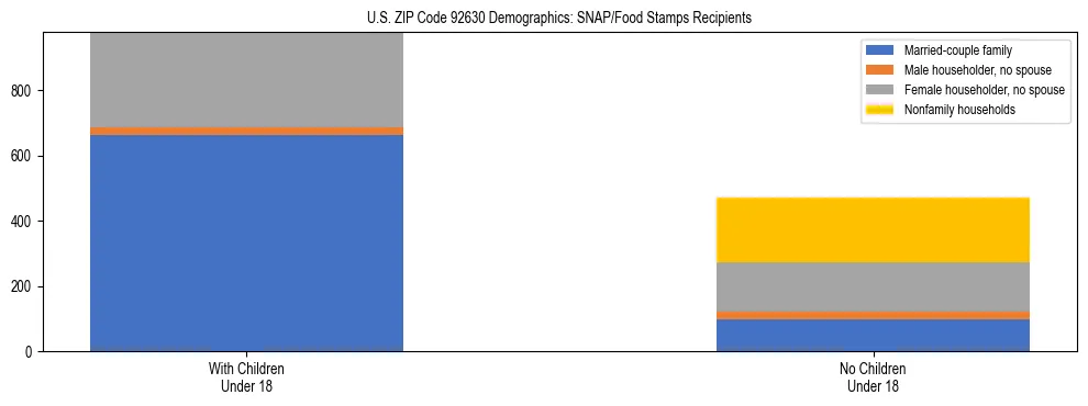 Stacked bar chart showing SNAP/Food Stamps recipient household composition by presence of children under 18 in US ZIP Code 92630, based on 2023 ACS data.