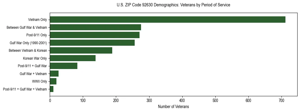 Horizontal bar chart showing veteran distribution by period of military service in US ZIP Code 92630, based on 2023 ACS data.