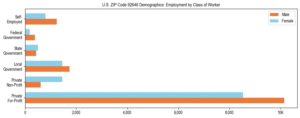 Horizontal bar chart showing employment distribution by class of worker and gender in US ZIP Code 92646, based on 2023 ACS data.