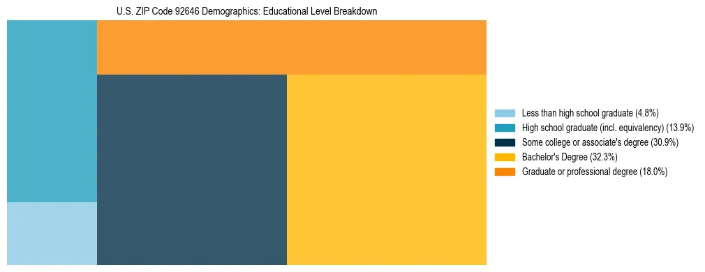 Treemap chart illustrating the educational attainment breakdown for population 25 years and over in US ZIP Code 92646.
