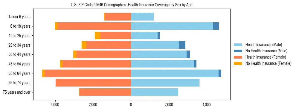 Pyramid chart showing health insurance coverage by age and sex in US ZIP Code 92646.