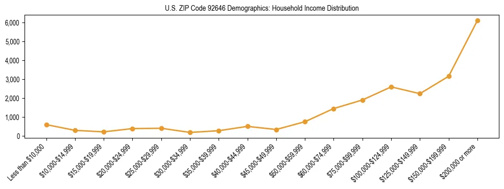 Horizontal bar chart showing household income distribution in US ZIP Code 92646.