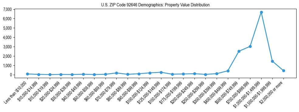 Line chart showing the distribution of property values for owner-occupied housing units in US ZIP Code 92646.