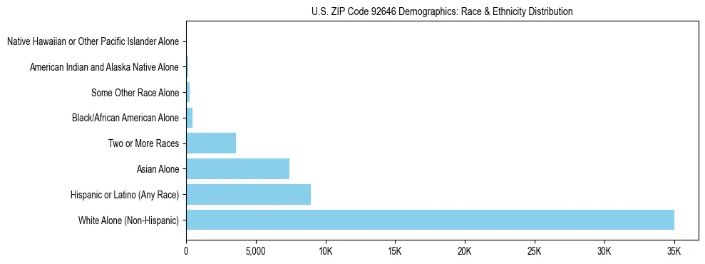 Race and Ethnicity Distribution Chart for US ZIP Code 92646