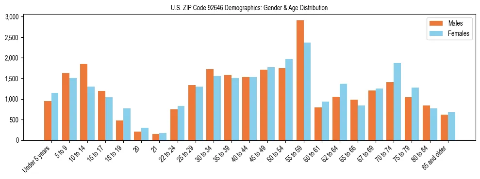 Bar chart showing the population distribution of US ZIP Code 92646 by age group and gender, based on 2023 ACS data.