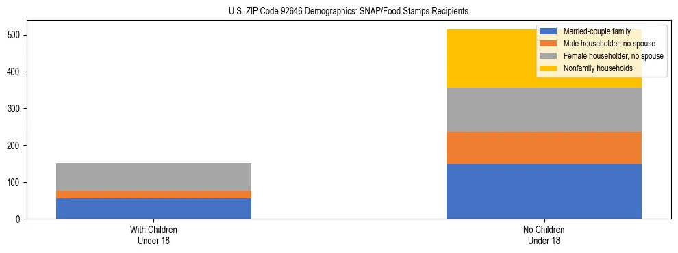 Stacked bar chart showing SNAP/Food Stamps recipient household composition by presence of children under 18 in US ZIP Code 92646, based on 2023 ACS data.