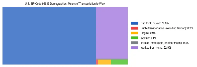 Treemap showing means of transportation to work distribution in US ZIP Code 92646.