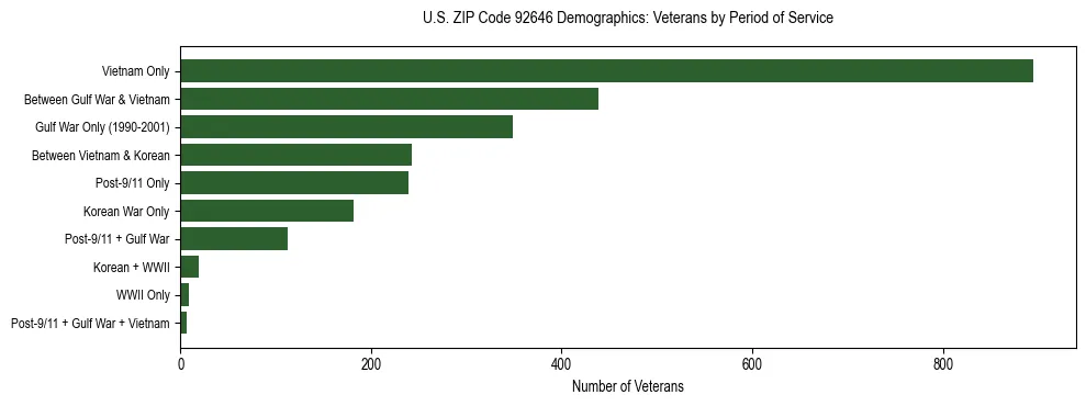 Horizontal bar chart showing veteran distribution by period of military service in US ZIP Code 92646, based on 2023 ACS data.