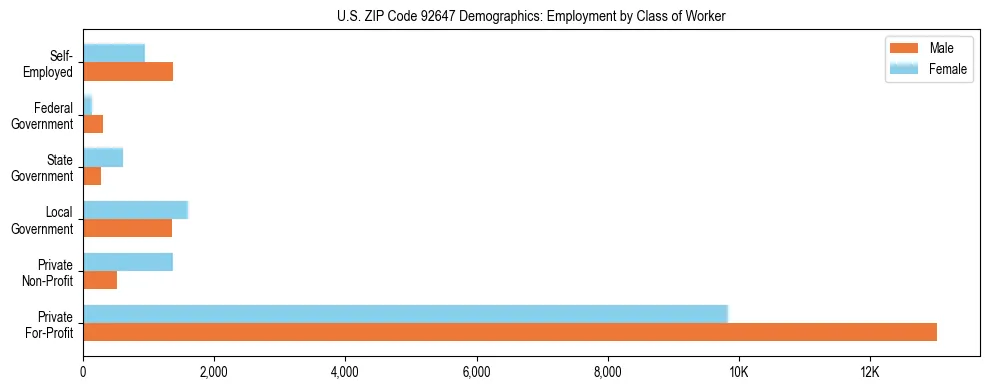 Horizontal bar chart showing employment distribution by class of worker and gender in US ZIP Code 92647, based on 2023 ACS data.