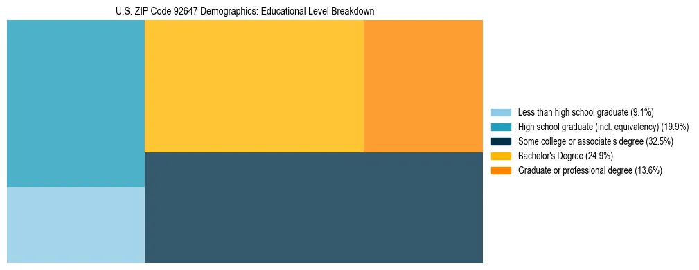 Treemap chart illustrating the educational attainment breakdown for population 25 years and over in US ZIP Code 92647.