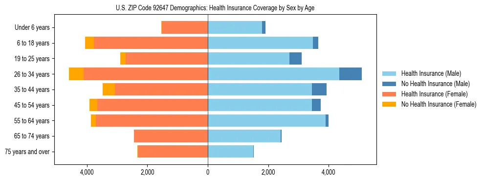 Pyramid chart showing health insurance coverage by age and sex in US ZIP Code 92647.