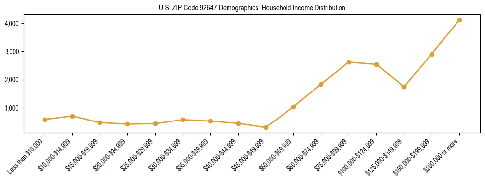 Horizontal bar chart showing household income distribution in US ZIP Code 92647.