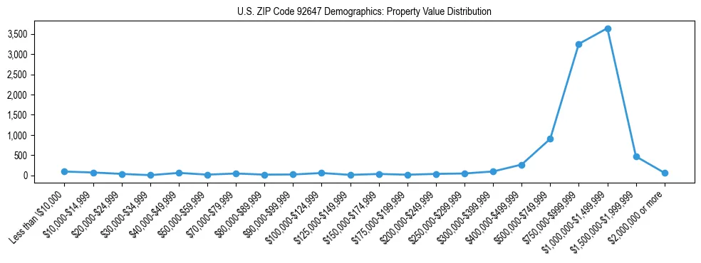 Line chart showing the distribution of property values for owner-occupied housing units in US ZIP Code 92647.