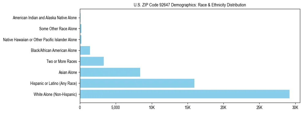 Race and Ethnicity Distribution Chart for US ZIP Code 92647