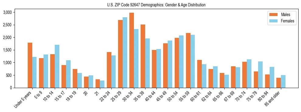 Bar chart showing the population distribution of US ZIP Code 92647 by age group and gender, based on 2023 ACS data.