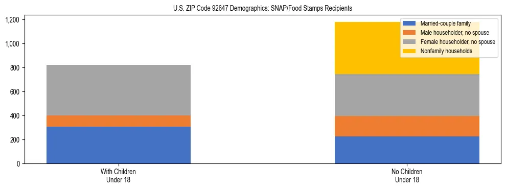 Stacked bar chart showing SNAP/Food Stamps recipient household composition by presence of children under 18 in US ZIP Code 92647, based on 2023 ACS data.