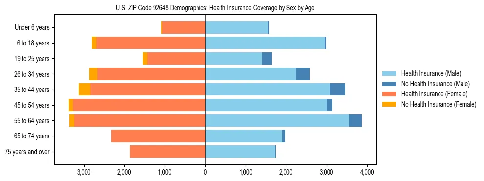 Pyramid chart showing health insurance coverage by age and sex in US ZIP Code 92648.