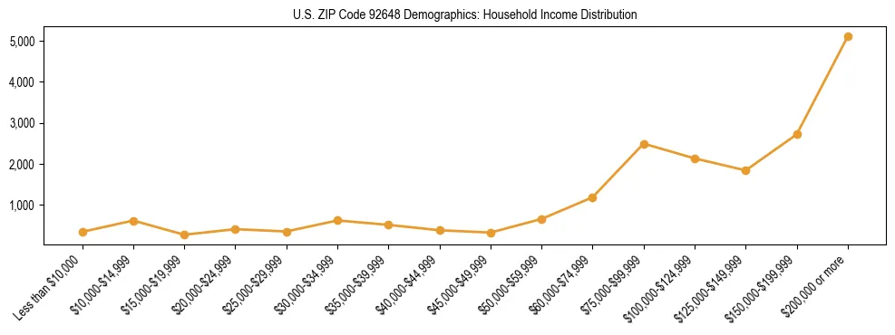 Horizontal bar chart showing household income distribution in US ZIP Code 92648.