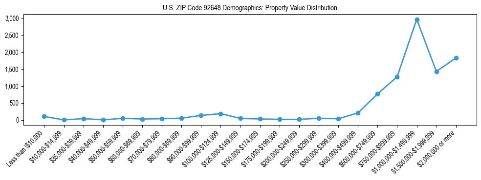 Line chart showing the distribution of property values for owner-occupied housing units in US ZIP Code 92648.