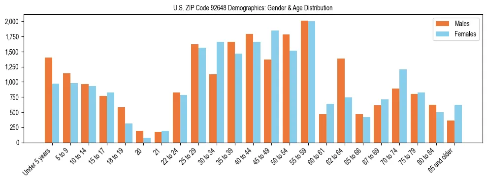 Bar chart showing the population distribution of US ZIP Code 92648 by age group and gender, based on 2023 ACS data.