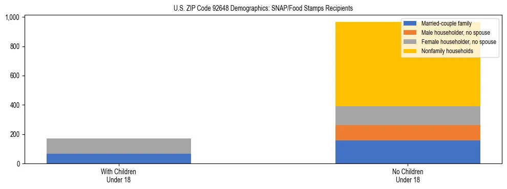 Stacked bar chart showing SNAP/Food Stamps recipient household composition by presence of children under 18 in US ZIP Code 92648, based on 2023 ACS data.
