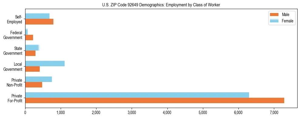 Horizontal bar chart showing employment distribution by class of worker and gender in US ZIP Code 92649, based on 2023 ACS data.
