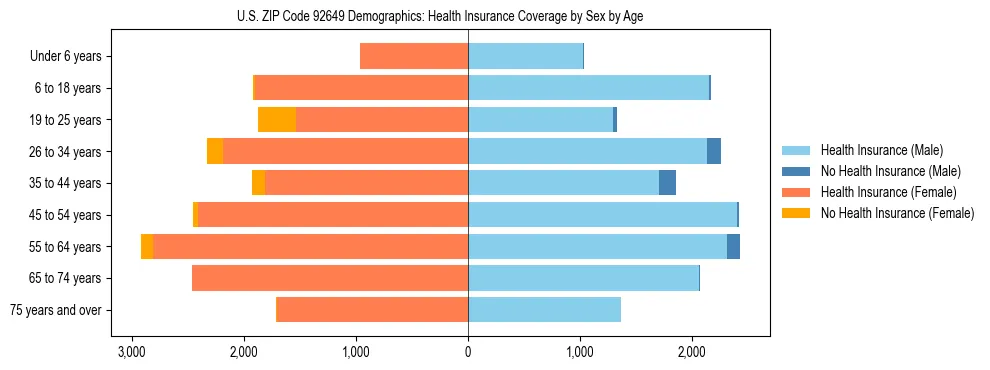 Pyramid chart showing health insurance coverage by age and sex in US ZIP Code 92649.